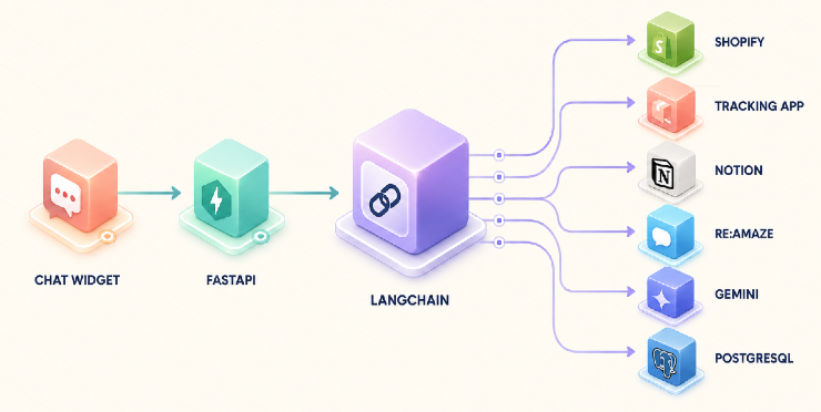 AI customer support chatbot conversation and workflow